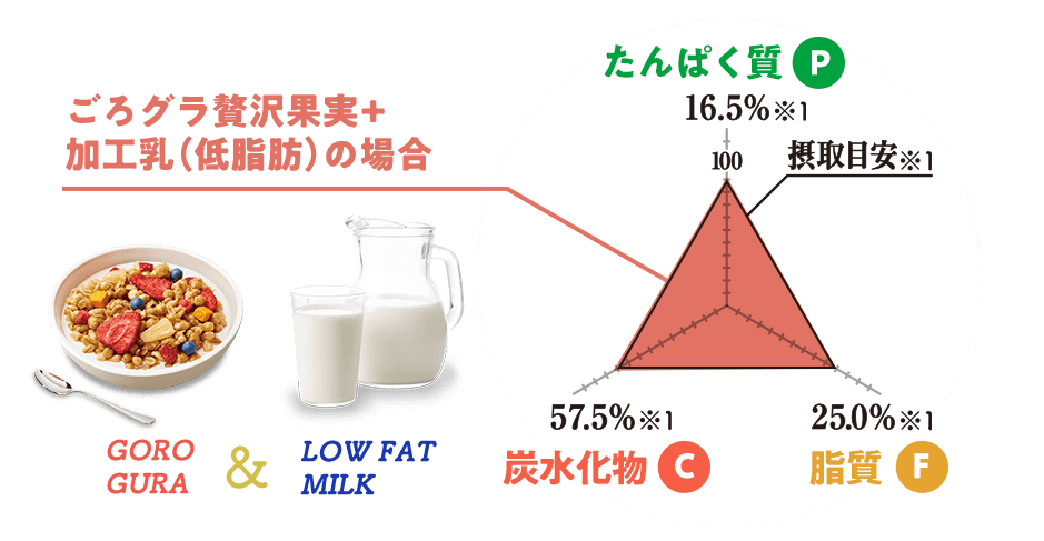 ごろグラ贅沢果実と加工乳（低脂肪）を組み合わせた際のPFCバランス