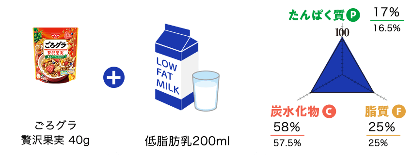 ごろグラ 贅沢果実40gと低脂肪乳200mlの場合のPFCバランス