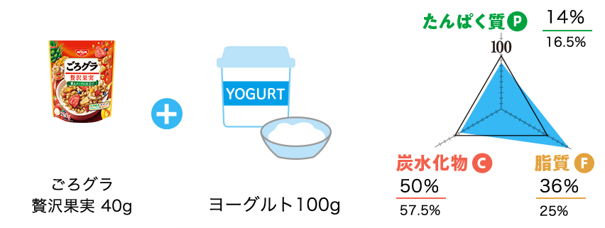 ごろグラ 贅沢果実40gとヨーグルト100gの場合のPFCバランス