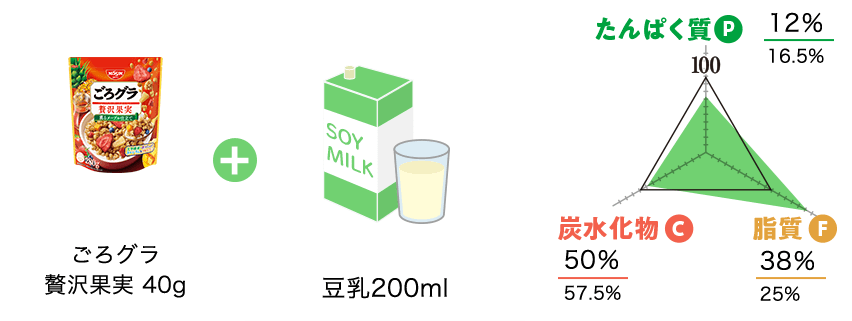 ごろグラ 贅沢果実40gと豆乳200mlの場合のPFCバランス