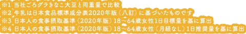 ※1 当社ごろグラきなこ大豆と同重量で比較　※2 牛乳は日本食品標準成分表2020年版（八訂）に基づいたものです　※3 日本人の食事摂取基準（2020年版）18～64歳女性1日目標量を基に算出　※4 日本人の食事摂取基準（2020年版）18～64歳女性（月経なし）1日推奨量を基に算出