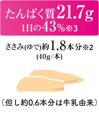 たんぱく質21.7g　1日の43％（※3） ささみ（ゆで）約1.8本分（※2）（40g／本）但し約0.6本分は牛乳由来