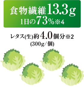 食物繊維13.3g　1日の73％（※4） レタス（生）約4.0個分（※2）（300g／個）