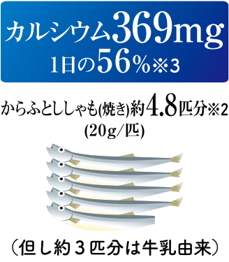カルシウム369mg　1日の56％（※3） からふとししゃも（焼き）約4.8匹分（※2）（20g／匹）但し約3匹分は牛乳由来
