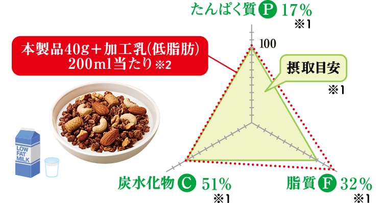 本製品40g+加工乳（低脂肪）200ミリリットル当たり※2のPFCバランスグラフ