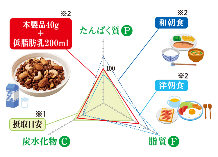本製品40g+低脂肪乳200ミリリットルのPFCバランスグラフ