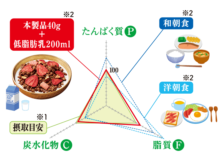 本製品40g+低脂肪乳200ミリリットルのPFCバランスグラフ