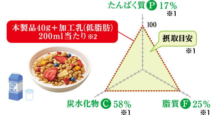 本製品40g+加工乳（低脂肪）200ミリリットル当たり※2のPFCバランスグラフ