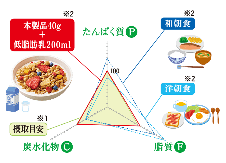 本製品40g+低脂肪乳200ミリリットルのPFCバランスグラフ