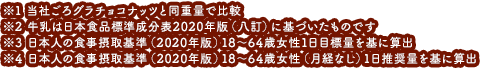 ※1 当社ごろグラチョコナッツと同重量で比較　※2 牛乳は日本食品標準成分表2020年版（八訂）に基づいたものです　※3 日本人の食事摂取基準（2020年版）18～64歳女性1日目標量を基に算出　※4 日本人の食事摂取基準（2020年版）18～64歳女性（月経なし）1日推奨量を基に算出