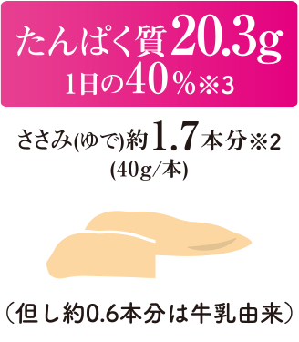 たんぱく質20.3g　1日の40％（※3） ささみ（ゆで）約1.7本分（※2）（40g／1本）但し約0.6本分は牛乳由来