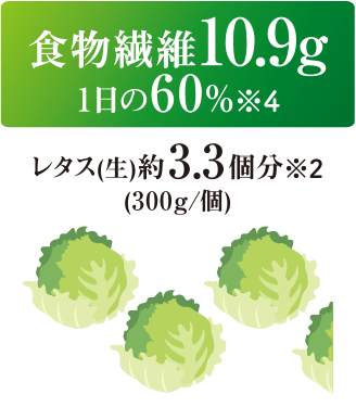 食物繊維10.9g　1日の60％（※4） レタス（生）約3.3個分（※2）（300g／1個）