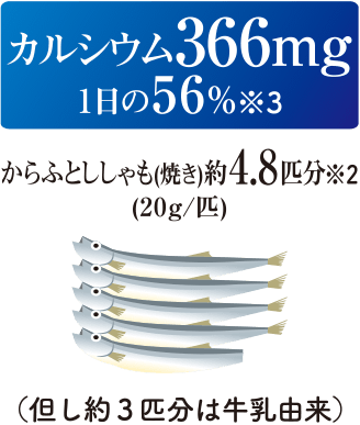 カルシウム366mg　1日の56％（※3） からふとししゃも（焼き）約4.8匹分（※2）（20g／1匹）但し約3匹分は牛乳由来