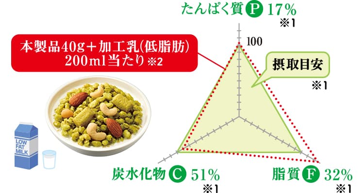 本製品40g+加工乳（低脂肪）200ミリリットル当たり※2のPFCバランスグラフ