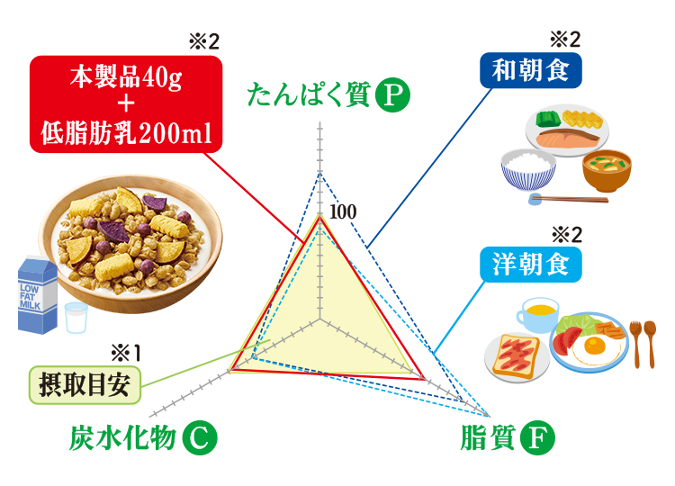 本製品40g+低脂肪乳200ミリリットルのPFCバランスグラフ