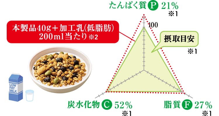 本製品40g+加工乳（低脂肪）200ミリリットル当たり※2のPFCバランスグラフ