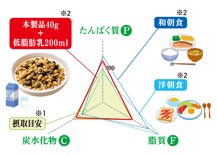 本製品40g+低脂肪乳200ミリリットルのPFCバランスグラフ