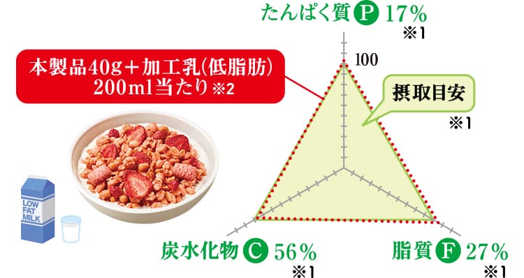 本製品40g+加工乳（低脂肪）200ミリリットル当たり※2のPFCバランスグラフ